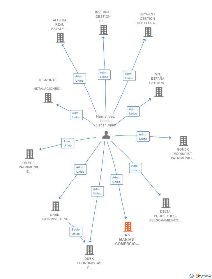 Vinculaciones societarias de AS MARIAS-COMERCIO DE BEBIDAS SL