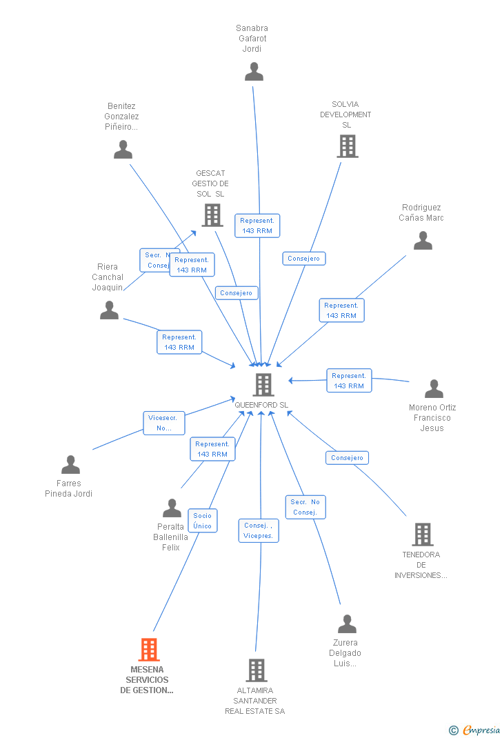 Vinculaciones societarias de MESENA SERVICIOS DE GESTION INMOBILIARIA SA