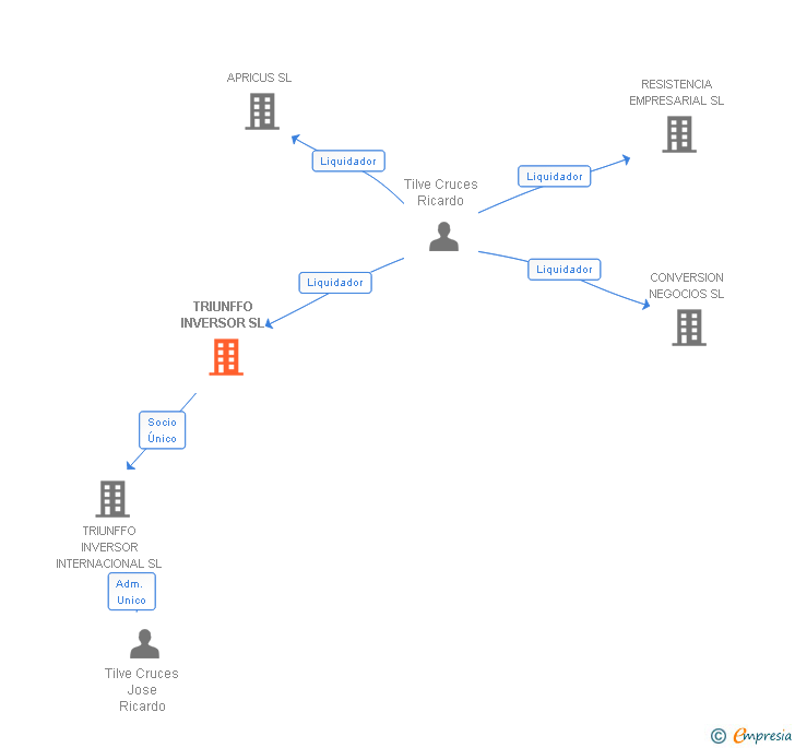 Vinculaciones societarias de TRIUNFFO INVERSOR SL