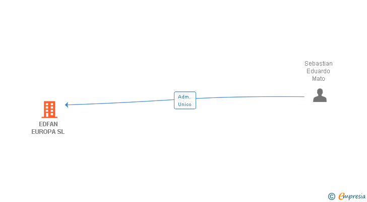 Vinculaciones societarias de EDFAN EUROPA SL