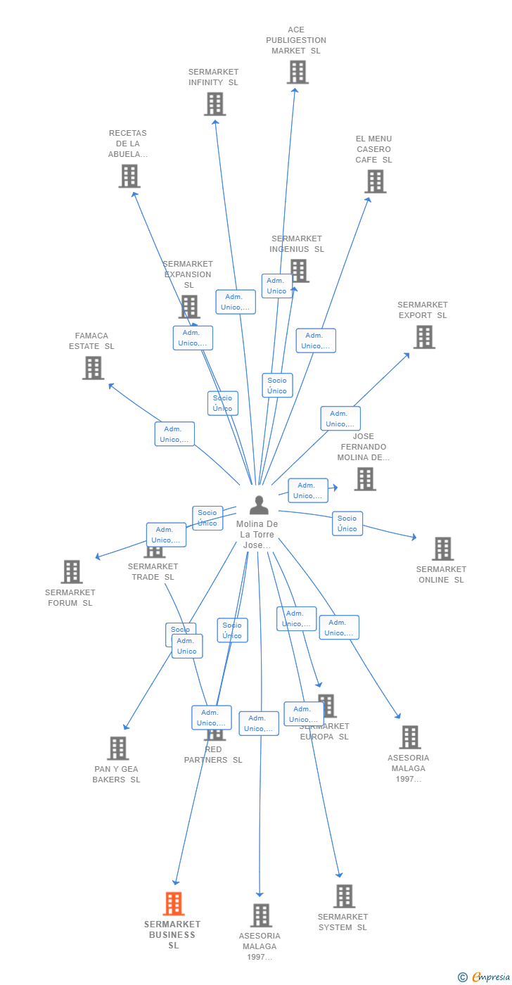 Vinculaciones societarias de SERMARKET BUSINESS SL