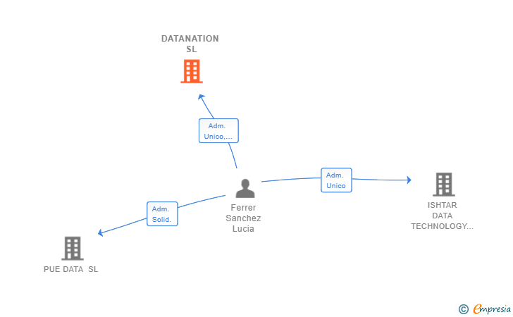 Vinculaciones societarias de DATANATION SL