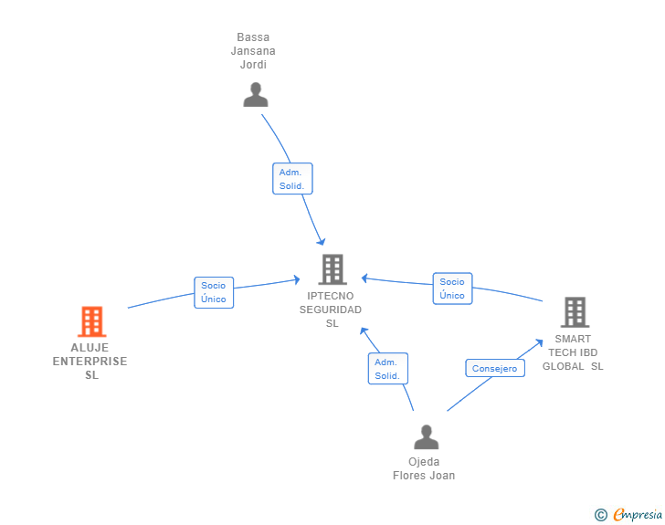 Vinculaciones societarias de ALUJE ENTERPRISE SL