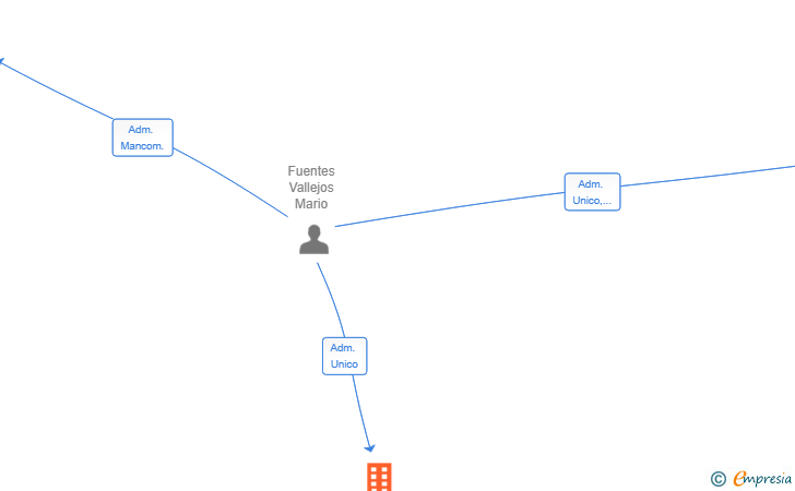 Vinculaciones societarias de ECOM SEED SL