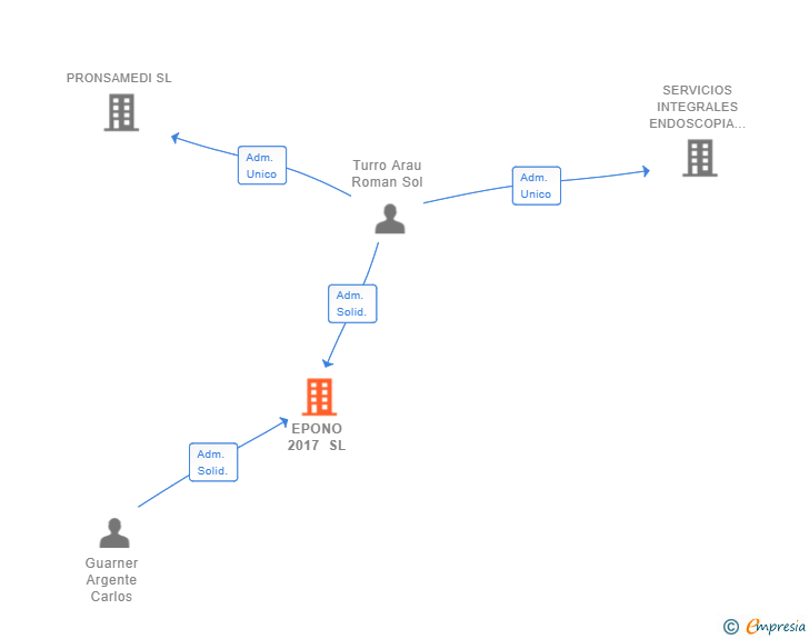 Vinculaciones societarias de EPONO 2017 SL