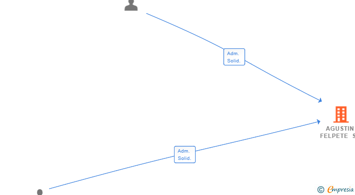 Vinculaciones societarias de AGUSTIN FELPETE SL