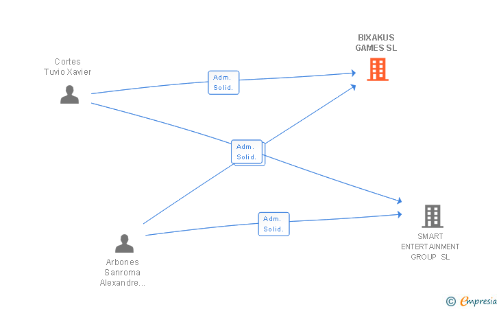 Vinculaciones societarias de BIXAKUS GAMES SL