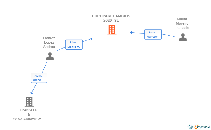Vinculaciones societarias de EUROPARECAMBIOS 2020 SL