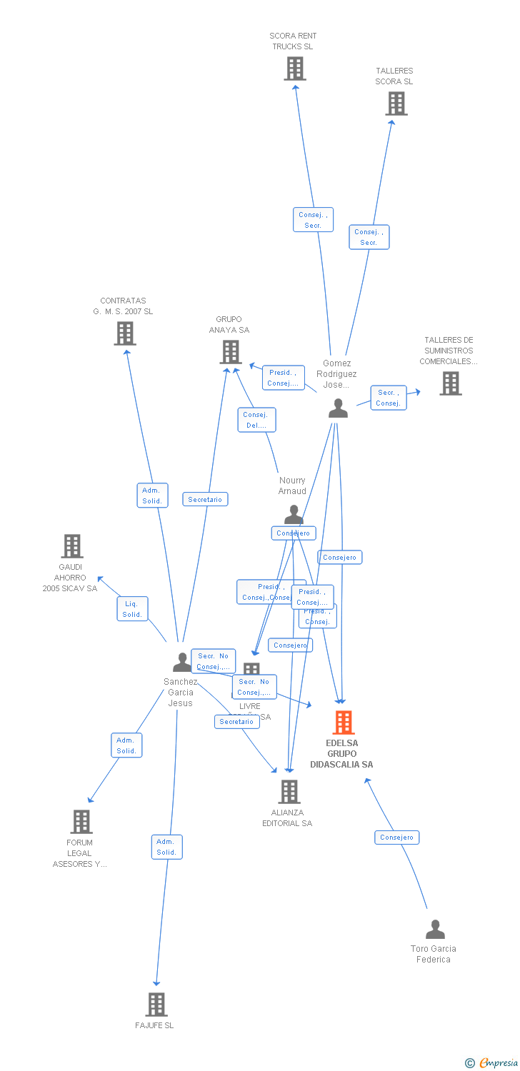 Vinculaciones societarias de EDELSA GRUPO DIDASCALIA SA