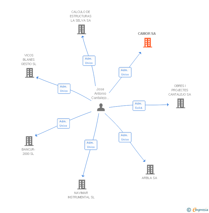Vinculaciones societarias de CAMOR SA