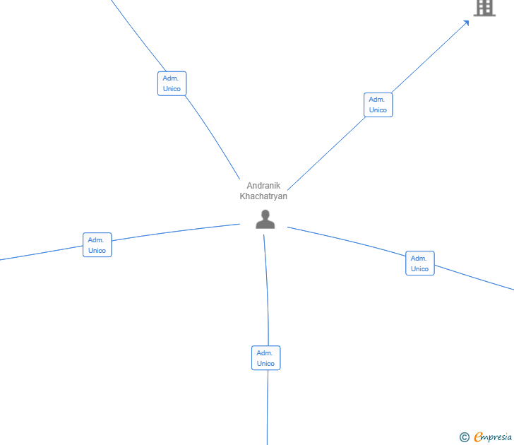 Vinculaciones societarias de KHACHATRYANS INVESTMENT GROUP SL
