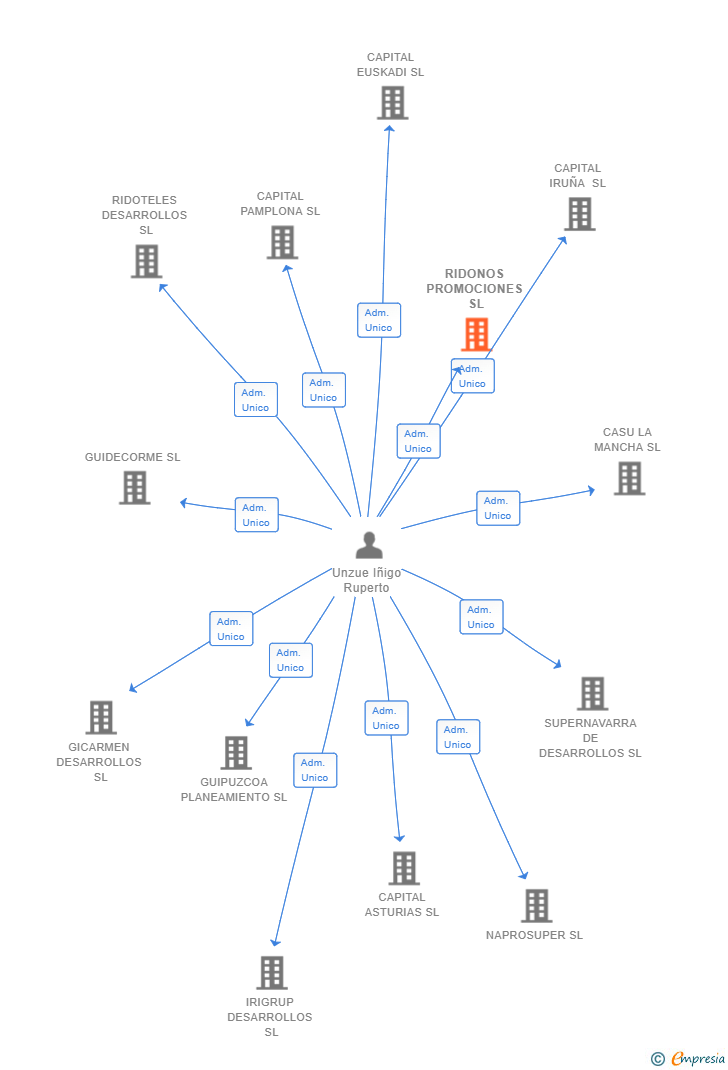 Vinculaciones societarias de RIDONOS PROMOCIONES SL