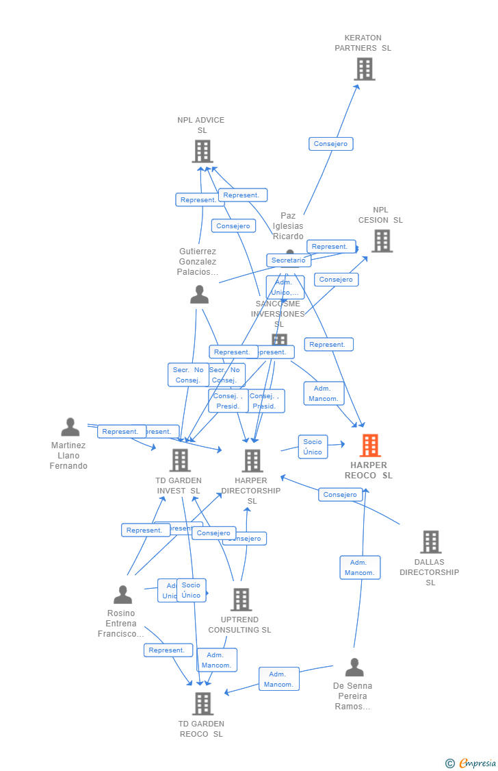 Vinculaciones societarias de HARPER REOCO SL