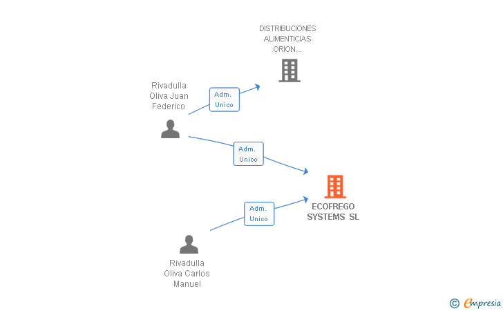 Vinculaciones societarias de ECOFREGO SYSTEMS SL