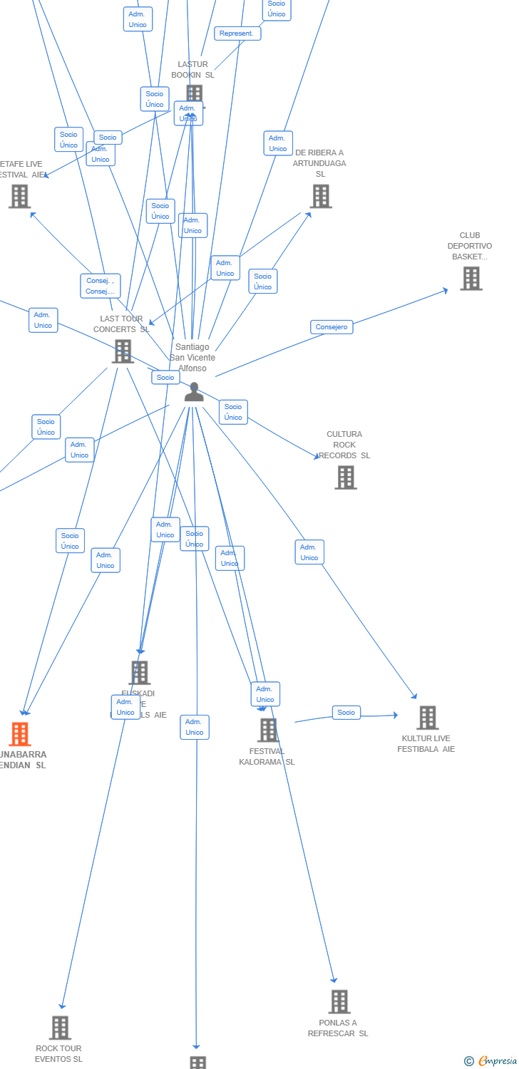 Vinculaciones societarias de ILUNABARRA MENDIAN SL