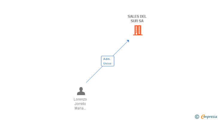 Vinculaciones societarias de SALES DEL SUR SA