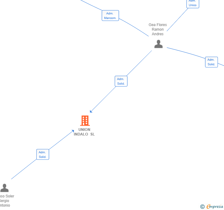 Vinculaciones societarias de UNION INDALO SL