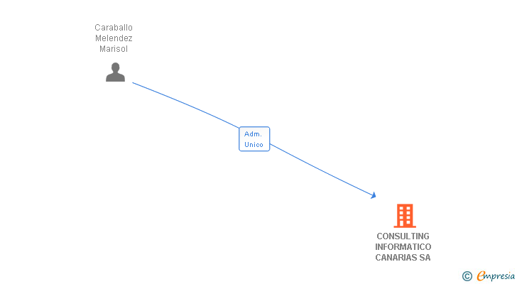 Vinculaciones societarias de CONSULTING INFORMATICO CANARIAS SA