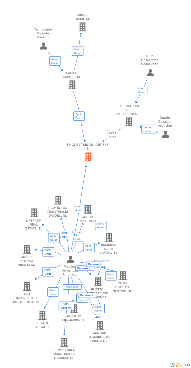 Vinculaciones societarias de ENCLAVESINGULARES15 SL