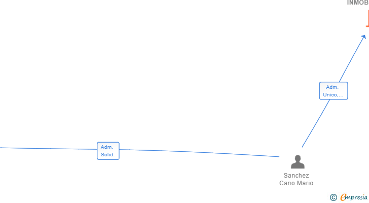Vinculaciones societarias de LA LOMA EMPRENDIMIENTOS SL