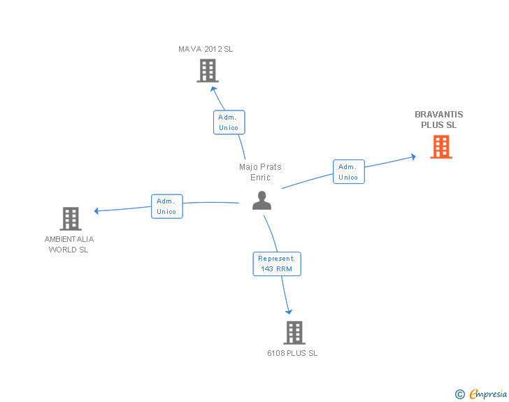 Vinculaciones societarias de BRAVANTIS PLUS SL