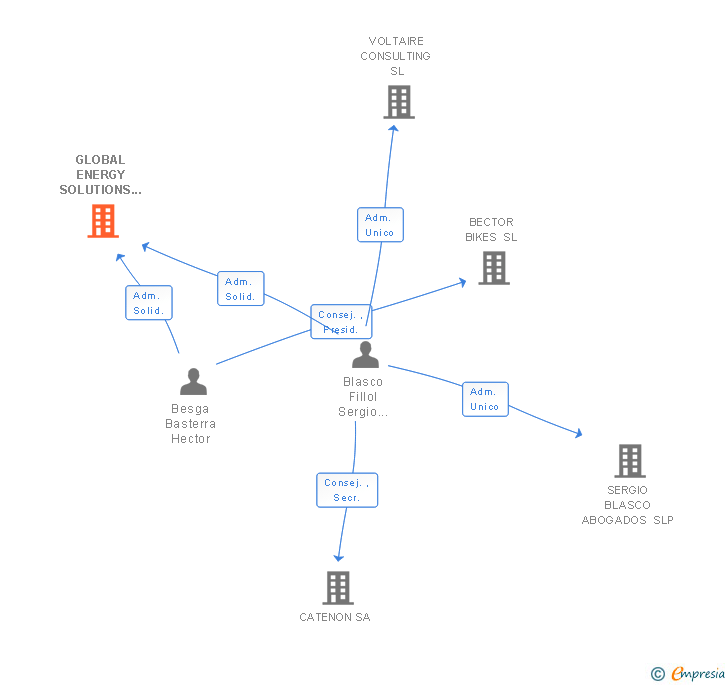 Vinculaciones societarias de GLOBAL EFFICIENCY SOLUTIONS ALLIANCE SL