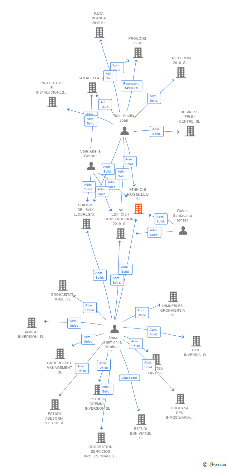 Vinculaciones societarias de EDIFICIS ROSSELLO SL