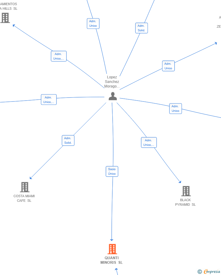 Vinculaciones societarias de QUANTI MINORIS SL