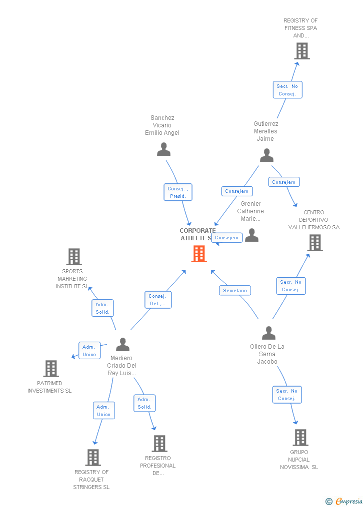 Vinculaciones societarias de CORPORATE ATHLETE SL