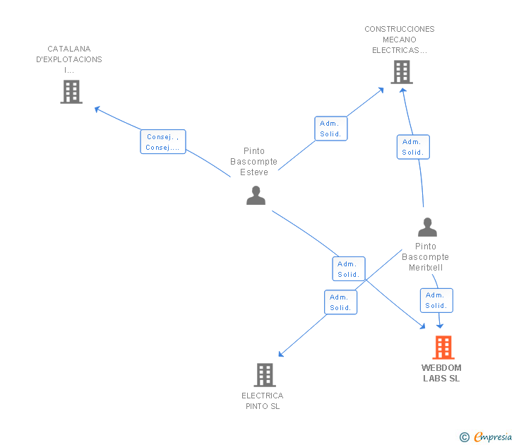 Vinculaciones societarias de WEBDOM LABS SL