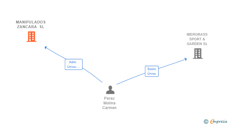 Vinculaciones societarias de MANIPULADOS ZANCARA SL