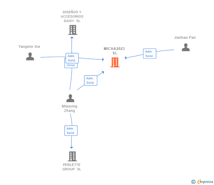 Vinculaciones societarias de MICHA2023 SL