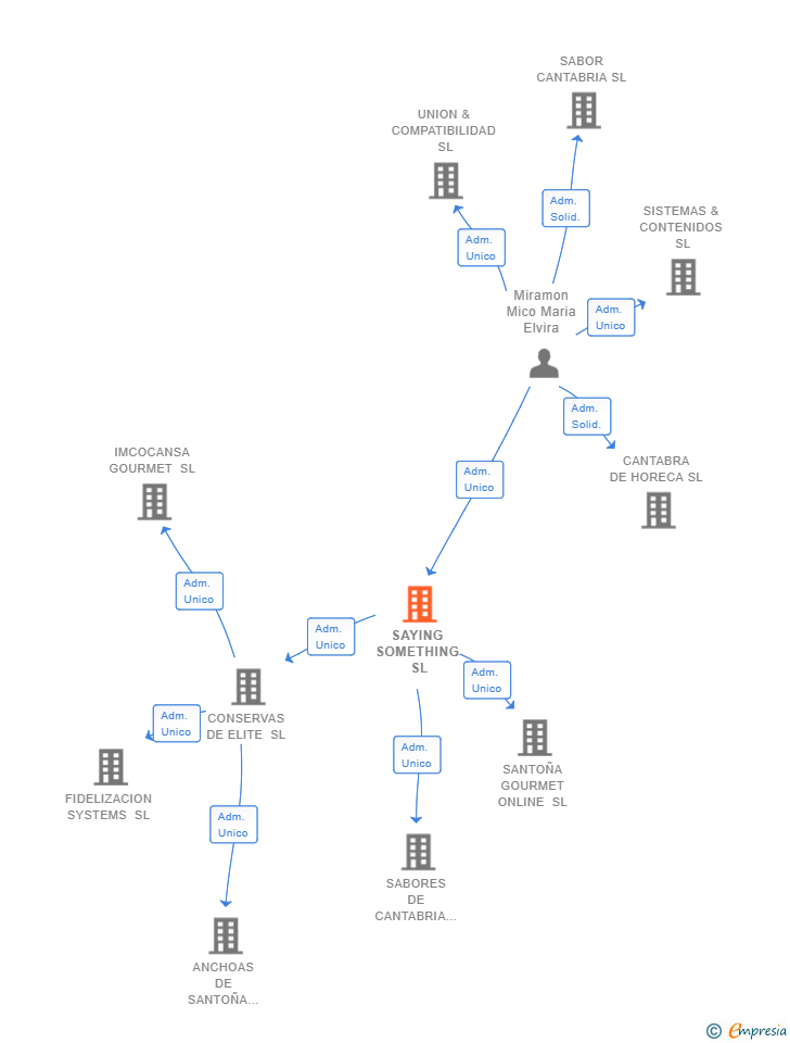 Vinculaciones societarias de SAYING SOMETHING SL