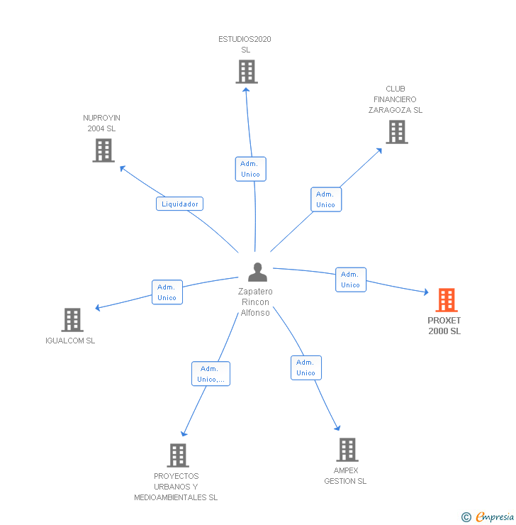 Vinculaciones societarias de PROXET 2000 SL