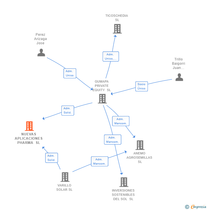 Vinculaciones societarias de NUEVAS APLICACIONES PHARMA SL