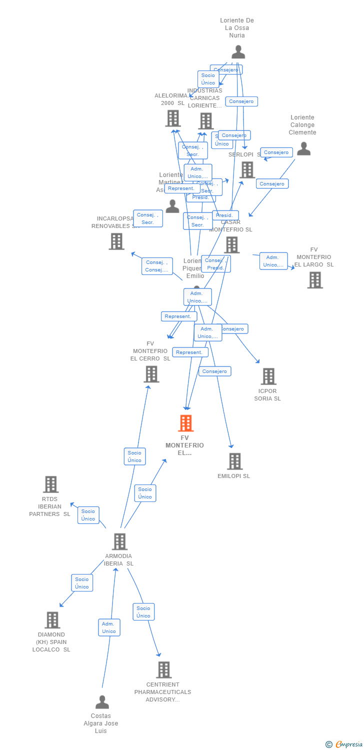 Vinculaciones societarias de FV MONTEFRIO EL ROBLEDAL SL