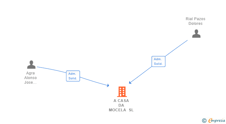 Vinculaciones societarias de A CASA DA MOCELA SL