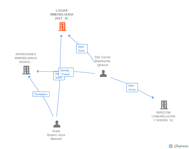 Vinculaciones societarias de LOGAR INMOBILIARIA 2021 SL