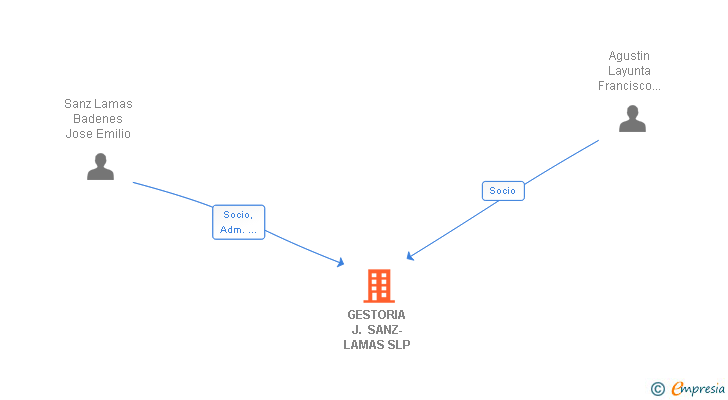 Vinculaciones societarias de SANZ-LAMAS ASESORES Y SERVICIOS ADMINISTRATIVOS SL