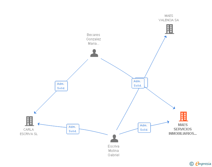 Vinculaciones societarias de MAES SERVICIOS INMOBILIARIOS INTEGRALES SL