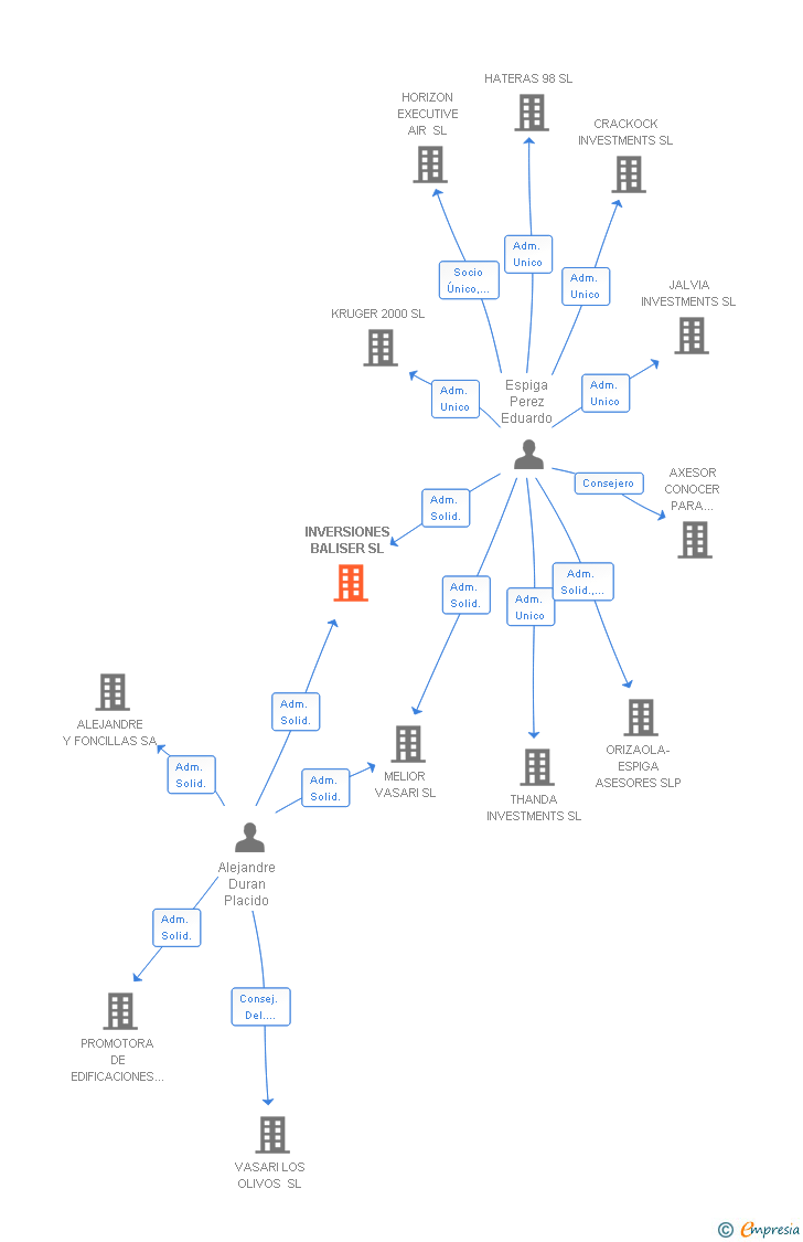 Vinculaciones societarias de INVERSIONES BALISER SL