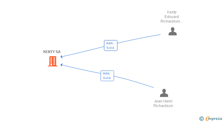Vinculaciones societarias de KENTY SL