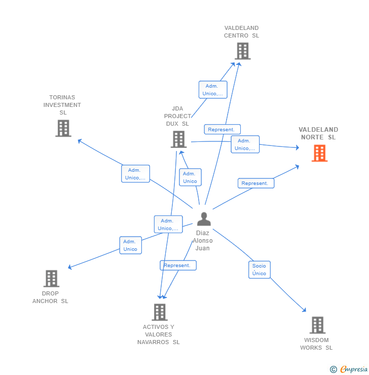 Vinculaciones societarias de VALDELAND NORTE SL