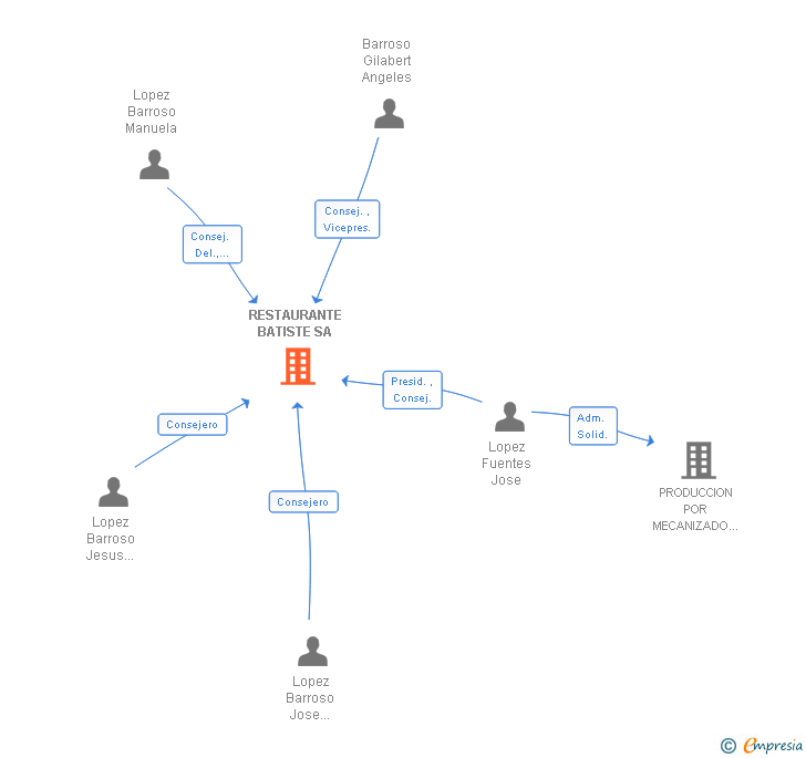 Vinculaciones societarias de RESTAURANTE BATISTE SA