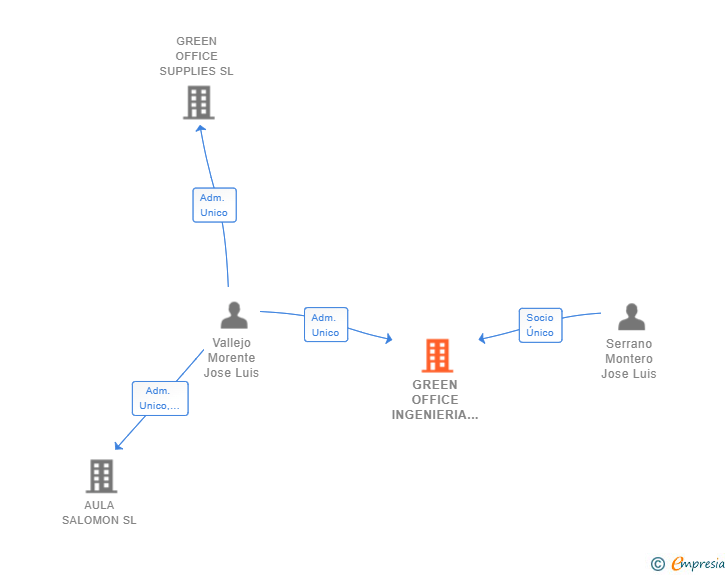 Vinculaciones societarias de GREEN OFFICE INGENIERIA FORMACION Y DISTRIBUCION SL