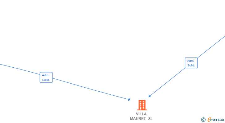 Vinculaciones societarias de VILLA MAURET SL