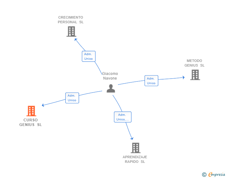 Vinculaciones societarias de CURSO GENIUS SL