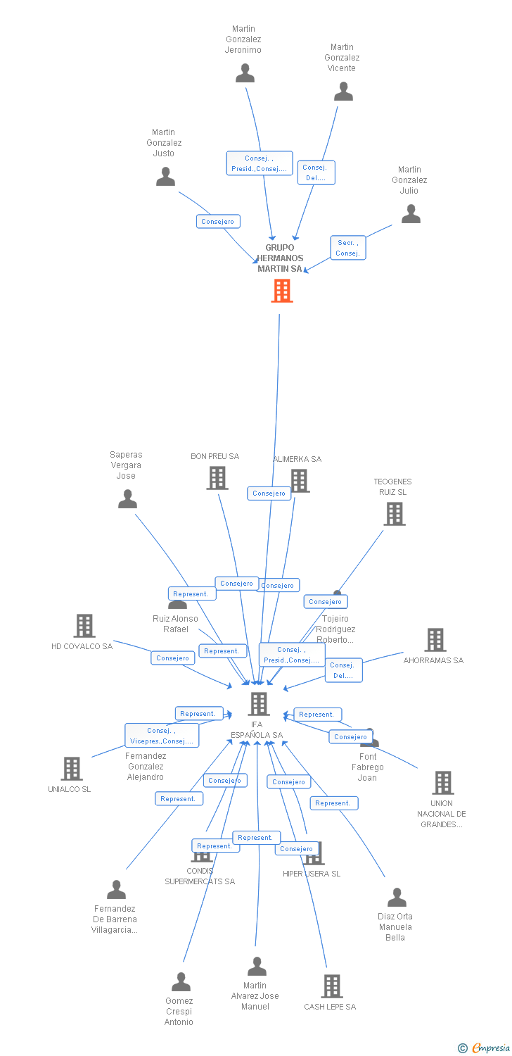 Vinculaciones societarias de GRUPO HERMANOS MARTIN SA