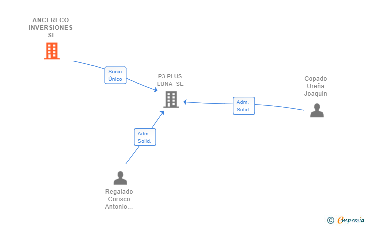 Vinculaciones societarias de ANCERECO INVERSIONES SL