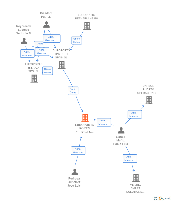 Vinculaciones societarias de EUROPORTS PORTS SERVICES SPAIN SL